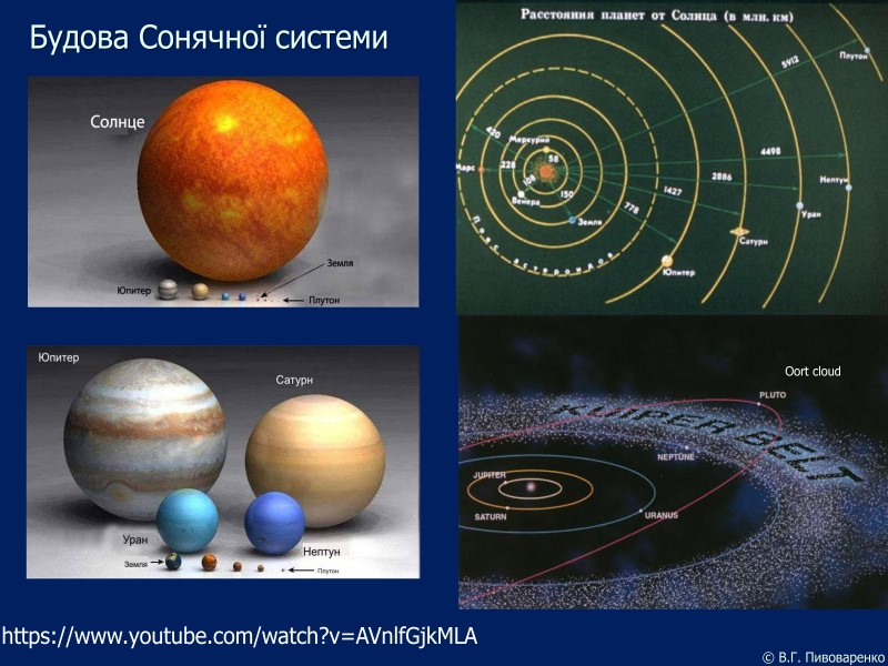 © В.Г. Пивоваренко Будова Cонячної системи https://www.youtube.com/watch?v=AVnlfGjkMLA Oort cloud